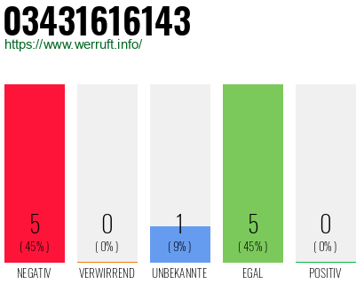 Rufnummer 03431616143 Telefonnummer 03431616143