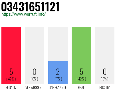 Rufnummer 03431651121 Telefonnummer 03431651121