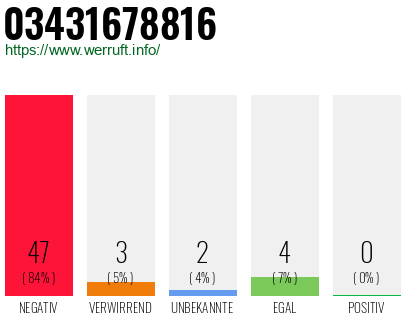 Rufnummer 03431678816 Telefonnummer 03431678816