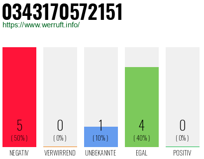 Rufnummer 0343170572151 Telefonnummer 0343170572151
