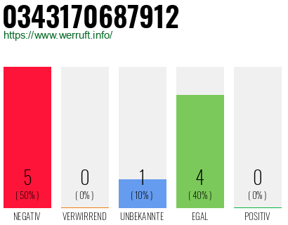 Rufnummer 0343170687912 Telefonnummer 0343170687912