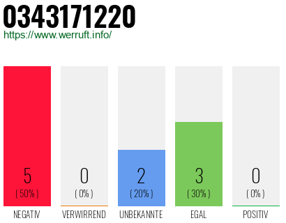 Rufnummer 0343171220 Telefonnummer 0343171220
