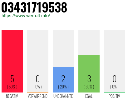 Rufnummer 03431719538 Telefonnummer 03431719538