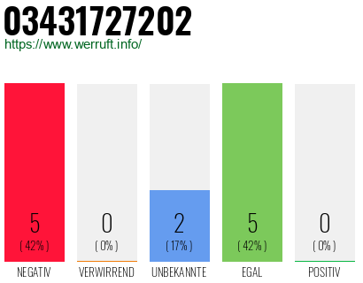 Rufnummer 03431727202 Telefonnummer 03431727202