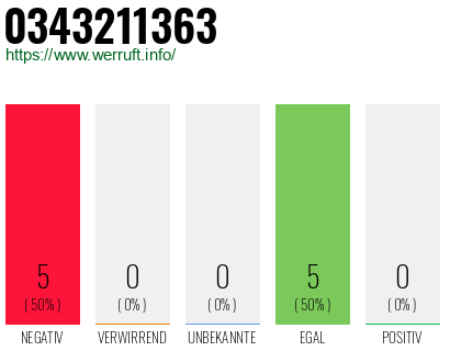 Rufnummer 0343211363 Telefonnummer 0343211363