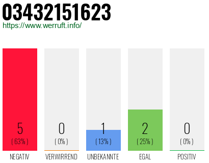 Rufnummer 03432151623 Telefonnummer 03432151623