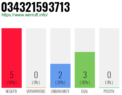 Rufnummer 034321593713 Telefonnummer 034321593713