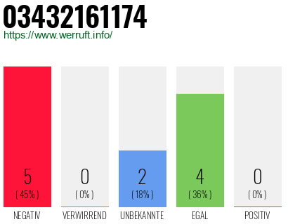 Rufnummer 03432161174 Telefonnummer 03432161174