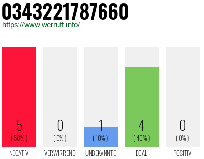 Rufnummer 0343221787660 Telefonnummer 0343221787660