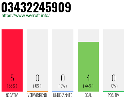 Rufnummer 03432245909 Telefonnummer 03432245909