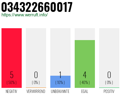 Rufnummer 034322660017 Telefonnummer 034322660017