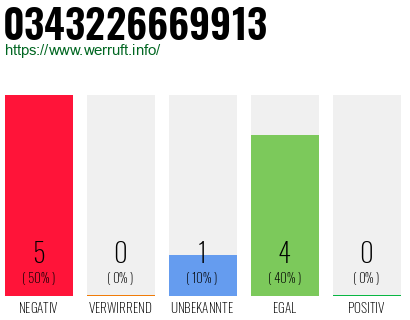 Rufnummer 0343226669913 Telefonnummer 0343226669913