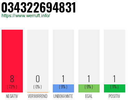 Rufnummer 034322694831 Telefonnummer 034322694831