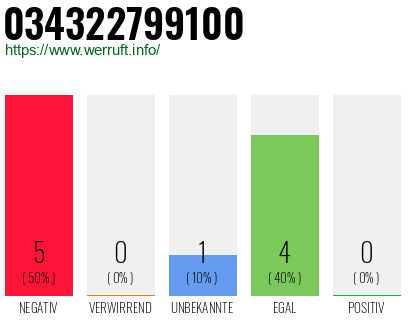 Rufnummer 034322799100 Telefonnummer 034322799100