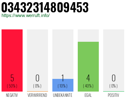 Rufnummer 03432314809453 Telefonnummer 03432314809453
