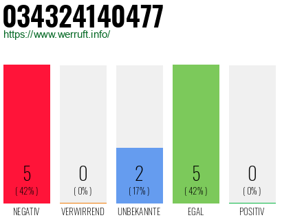 Rufnummer 034324140477 Telefonnummer 034324140477