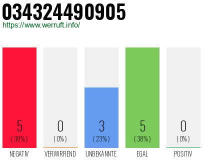 Rufnummer 034324490905 Telefonnummer 034324490905