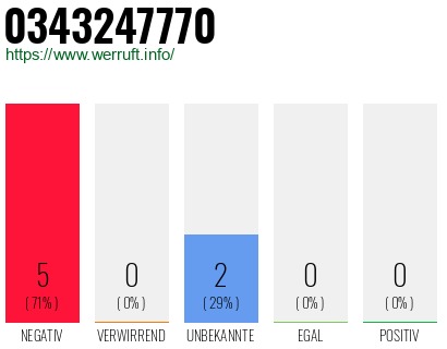 Rufnummer 0343247770 Telefonnummer 0343247770