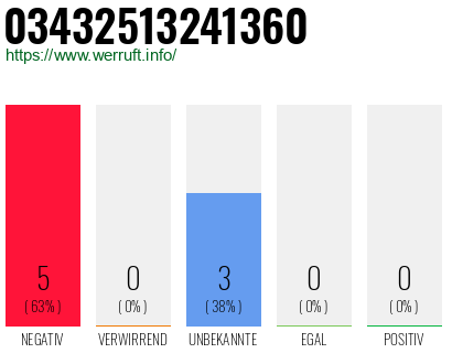 Rufnummer 03432513241360 Telefonnummer 03432513241360
