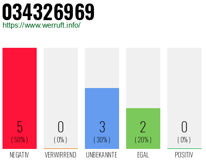 Rufnummer 034326969 Telefonnummer 034326969