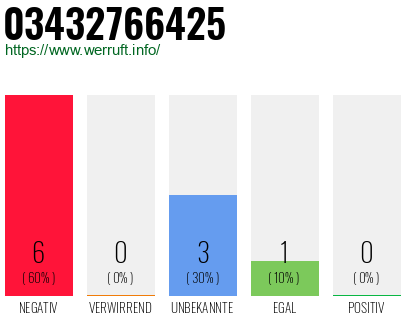 Rufnummer 03432766425 Telefonnummer 03432766425