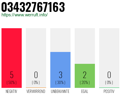 Rufnummer 03432767163 Telefonnummer 03432767163