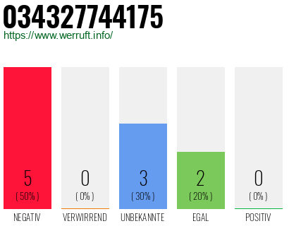 Rufnummer 034327744175 Telefonnummer 034327744175
