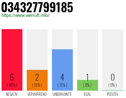 Rufnummer 034327799185 Telefonnummer 034327799185