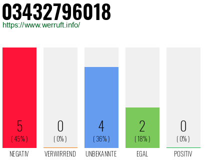 Rufnummer 03432796018 Telefonnummer 03432796018