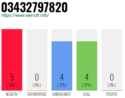 Rufnummer 03432797820 Telefonnummer 03432797820