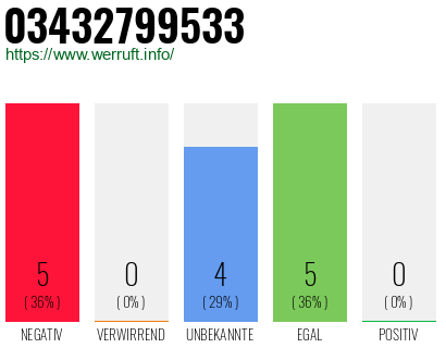 Rufnummer 03432799533 Telefonnummer 03432799533