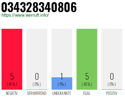 Rufnummer 034328340806 Telefonnummer 034328340806