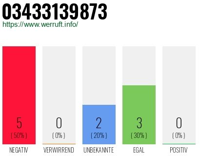 Rufnummer 03433139873 Telefonnummer 03433139873