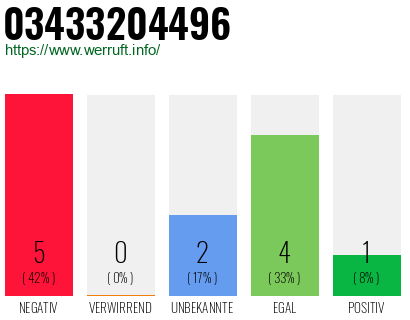 Rufnummer 03433204496 Telefonnummer 03433204496
