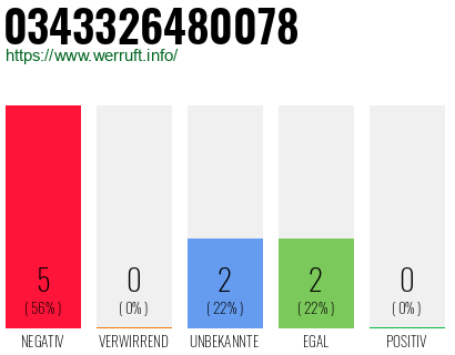 Rufnummer 0343326480078 Telefonnummer 0343326480078