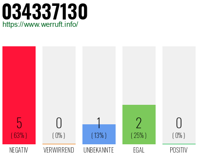 Rufnummer 034337130 Telefonnummer 034337130