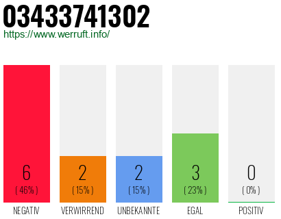 Rufnummer 03433741302 Telefonnummer 03433741302
