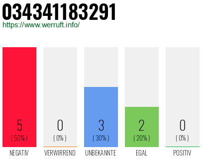 Rufnummer 034341183291 Telefonnummer 034341183291