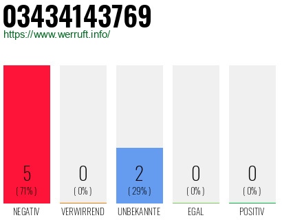 Rufnummer 03434143769 Telefonnummer 03434143769