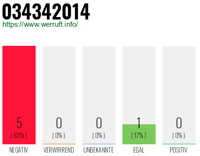 Rufnummer 034342014 Telefonnummer 034342014