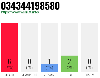 Rufnummer 034344198580 Telefonnummer 034344198580