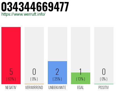 Rufnummer 034344669477 Telefonnummer 034344669477