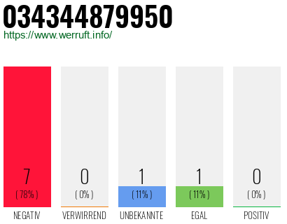 Rufnummer 034344879950 Telefonnummer 034344879950