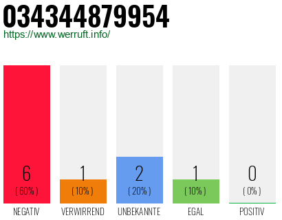Rufnummer 034344879954 Telefonnummer 034344879954