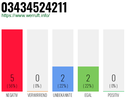 Rufnummer 03434524211 Telefonnummer 03434524211