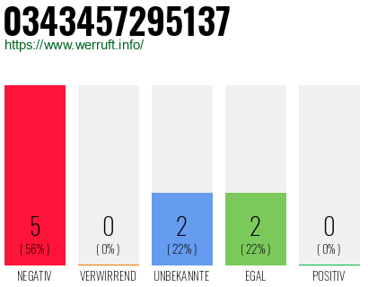 Rufnummer 0343457295137 Telefonnummer 0343457295137