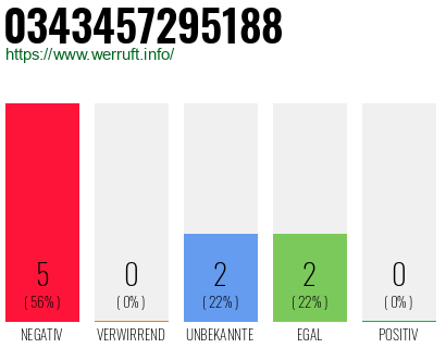 Rufnummer 0343457295188 Telefonnummer 0343457295188