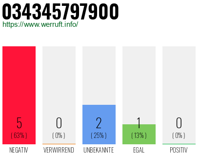 Rufnummer 034345797900 Telefonnummer 034345797900