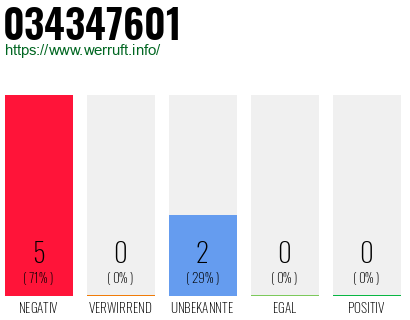 Rufnummer 034347601 Telefonnummer 034347601