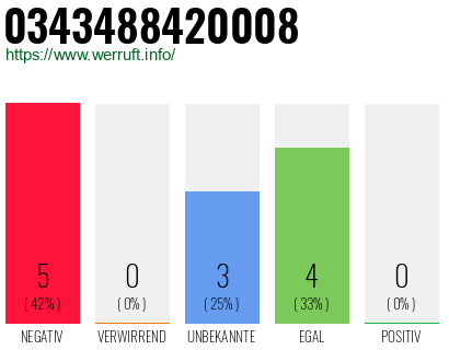 Rufnummer 0343488420008 Telefonnummer 0343488420008